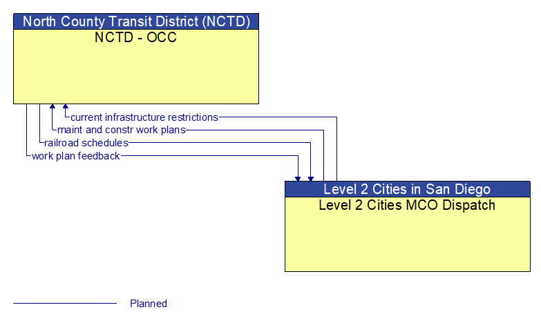 NCTD - OCC to Level 2 Cities MCO Dispatch Interface Diagram