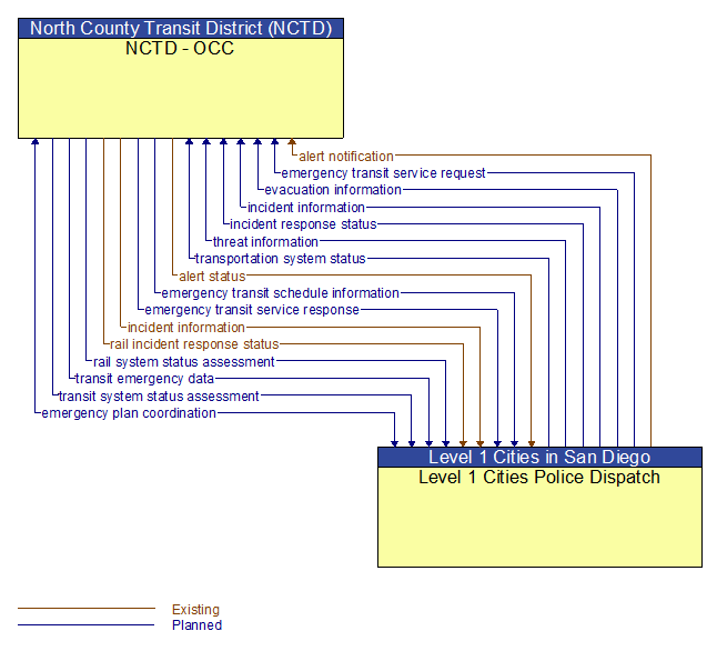 NCTD - OCC to Level 1 Cities Police Dispatch Interface Diagram