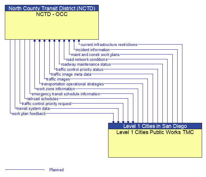 NCTD - OCC to Level 1 Cities Public Works TMC Interface Diagram