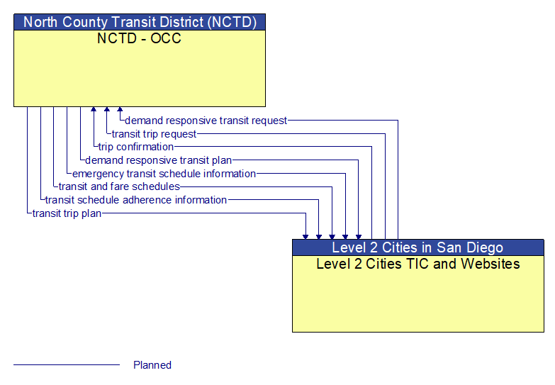 NCTD - OCC to Level 2 Cities TIC and Websites Interface Diagram