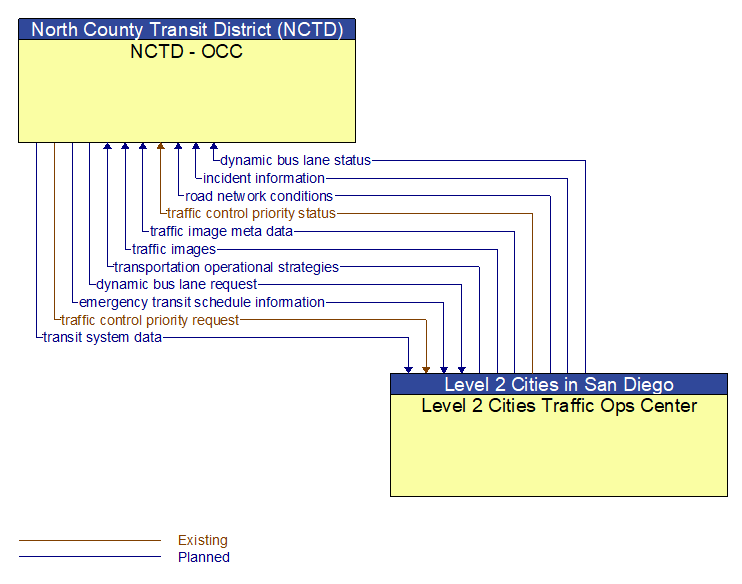 NCTD - OCC to Level 2 Cities Traffic Ops Center Interface Diagram