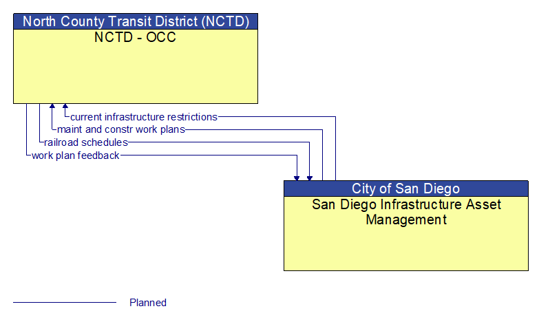 NCTD - OCC to San Diego Infrastructure Asset Management Interface Diagram