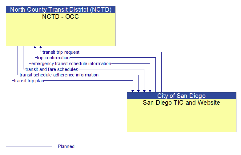 NCTD - OCC to San Diego TIC and Website Interface Diagram