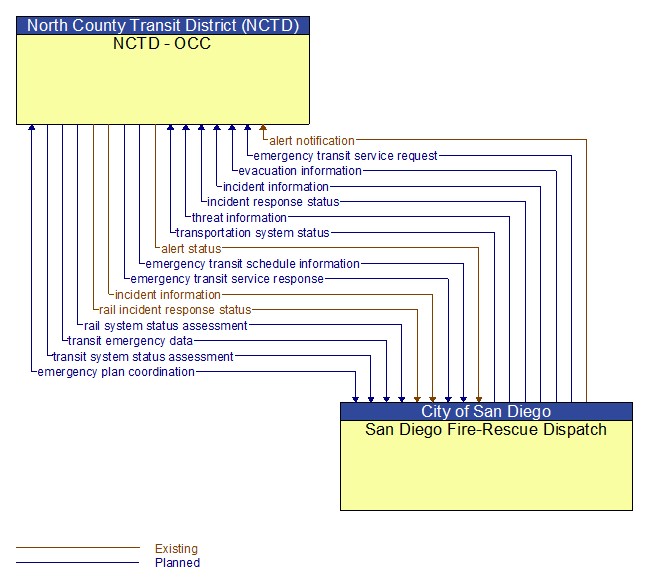 NCTD - OCC to San Diego Fire-Rescue Dispatch Interface Diagram