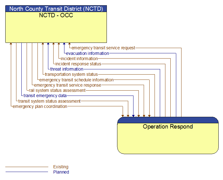 NCTD - OCC to Operation Respond Interface Diagram