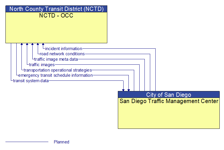 NCTD - OCC to San Diego Traffic Management Center Interface Diagram