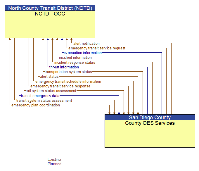 NCTD - OCC to County OES Services Interface Diagram