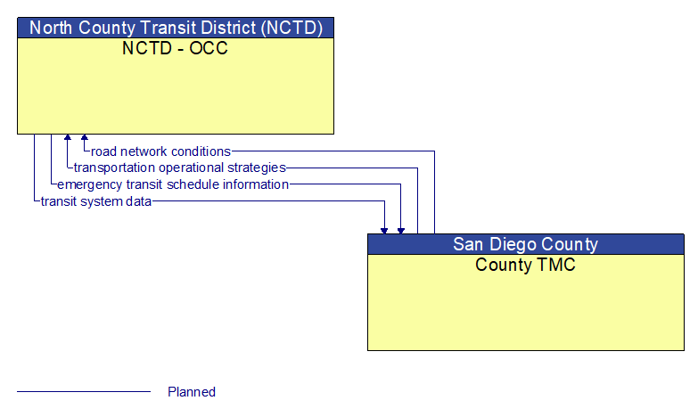 NCTD - OCC to County TMC Interface Diagram