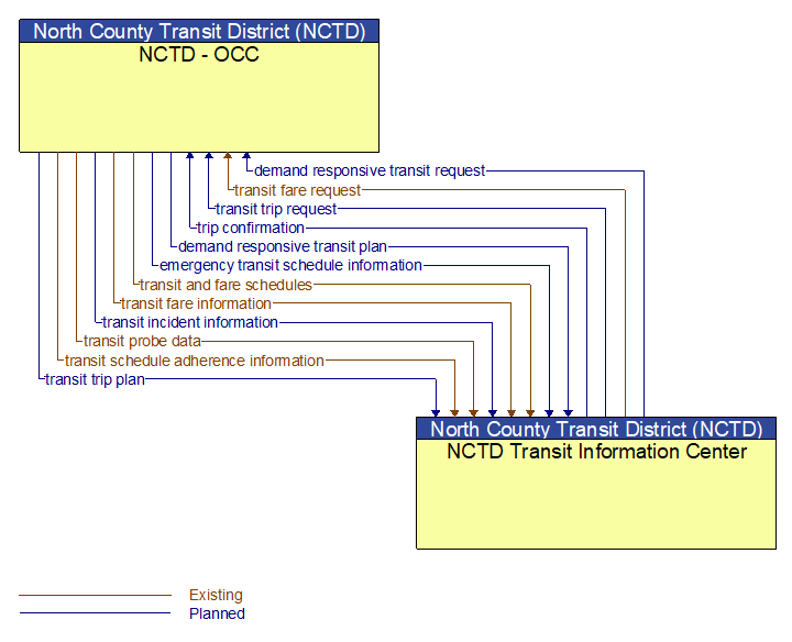 NCTD - OCC to NCTD Transit Information Center Interface Diagram