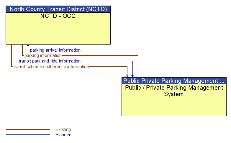 NCTD - OCC to Public / Private Parking Management System Interface Diagram