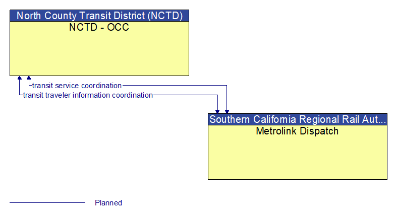 NCTD - OCC to Metrolink Dispatch Interface Diagram