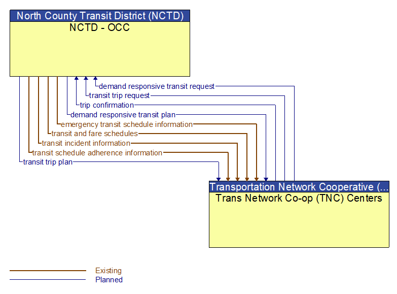 NCTD - OCC to Trans Network Co-op (TNC) Centers Interface Diagram