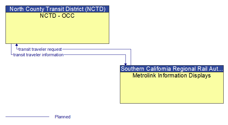 NCTD - OCC to Metrolink Information Displays Interface Diagram