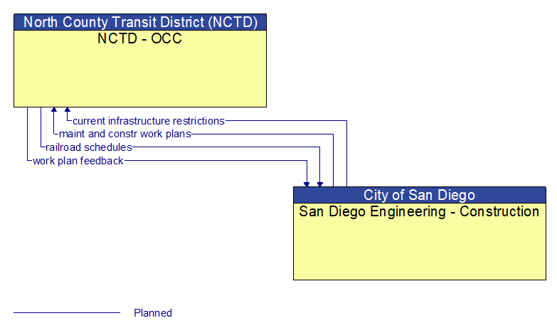 NCTD - OCC to San Diego Engineering - Construction Interface Diagram