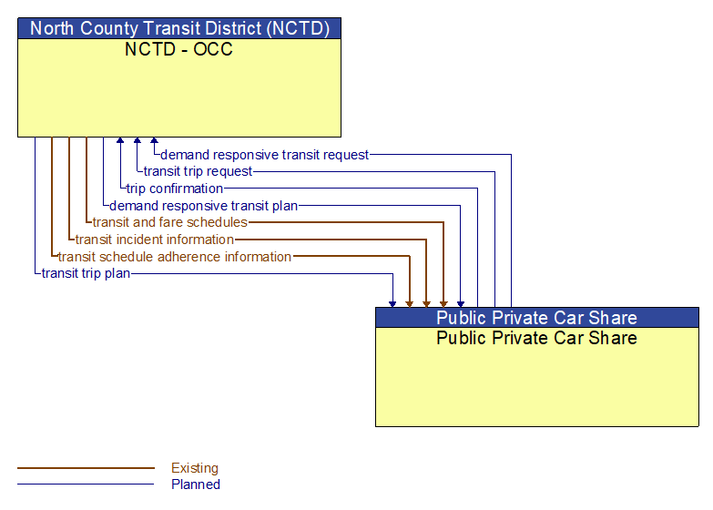 NCTD - OCC to Public Private Car Share Interface Diagram