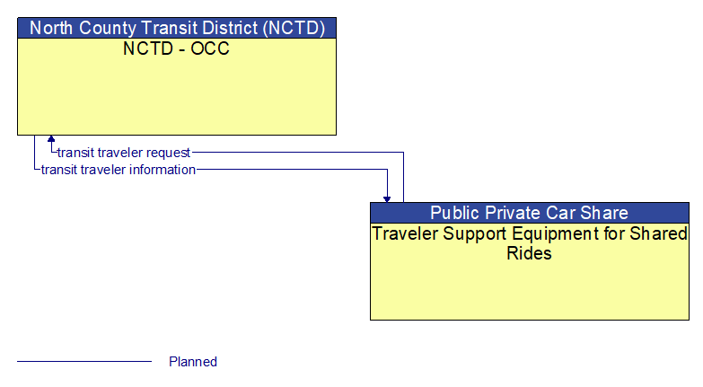 NCTD - OCC to Traveler Support Equipment for Shared Rides Interface Diagram