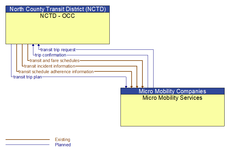 NCTD - OCC to Micro Mobility Services Interface Diagram