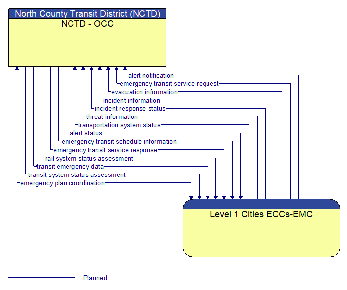 NCTD - OCC to Level 1 Cities EOCs-EMC Interface Diagram