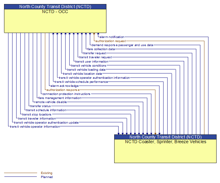 NCTD - OCC to NCTD Coaster, Sprinter, Breeze Vehicles Interface Diagram