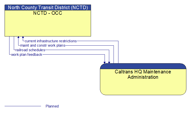 NCTD - OCC to Caltrans HQ Maintenance Administration Interface Diagram