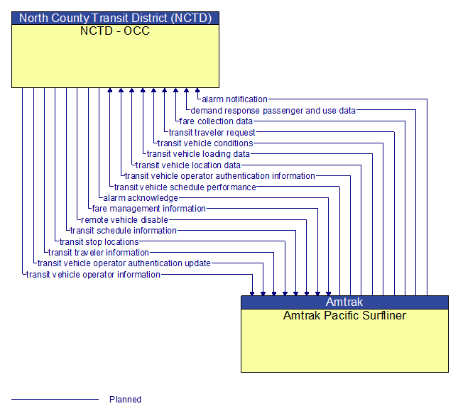 NCTD - OCC to Amtrak Pacific Surfliner Interface Diagram