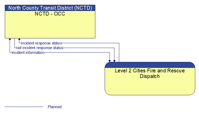 NCTD - OCC to Level 2 Cities Fire and Rescue Dispatch Interface Diagram