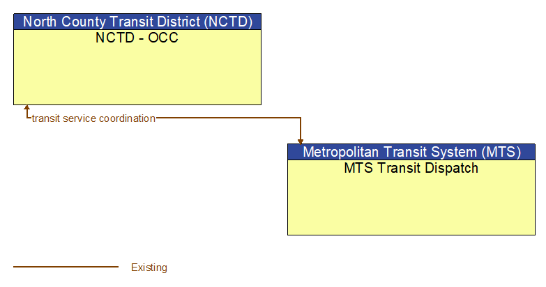 NCTD - OCC to MTS Transit Dispatch Interface Diagram