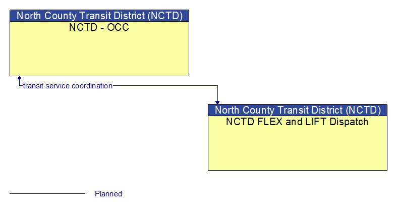 NCTD - OCC to NCTD FLEX and LIFT Dispatch Interface Diagram