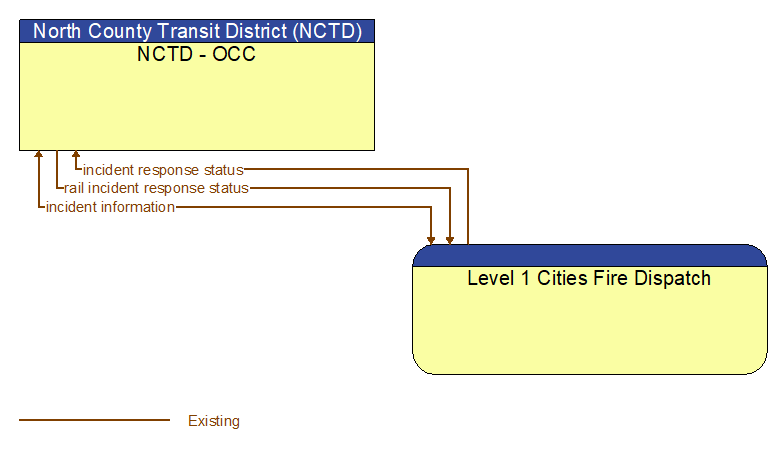 NCTD - OCC to Level 1 Cities Fire Dispatch Interface Diagram