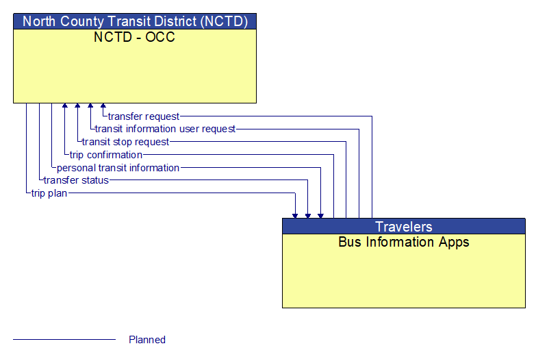 NCTD - OCC to Bus Information Apps Interface Diagram