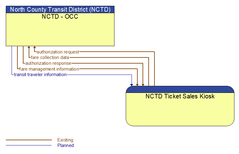 NCTD - OCC to NCTD Ticket Sales Kiosk Interface Diagram