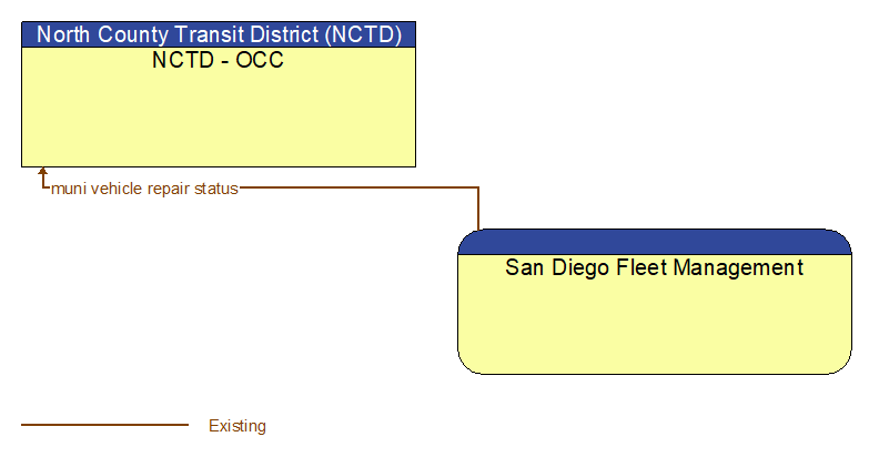 NCTD - OCC to San Diego Fleet Management Interface Diagram