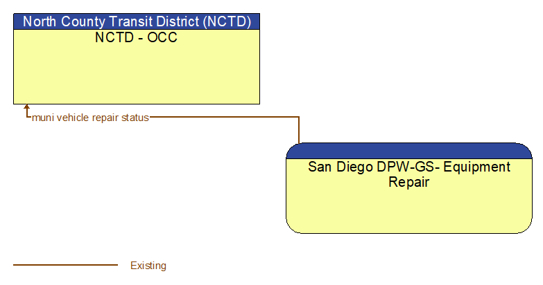 NCTD - OCC to San Diego DPW-GS- Equipment Repair Interface Diagram