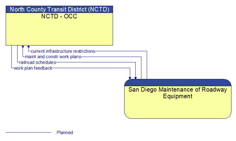 NCTD - OCC to San Diego Maintenance of Roadway Equipment Interface Diagram