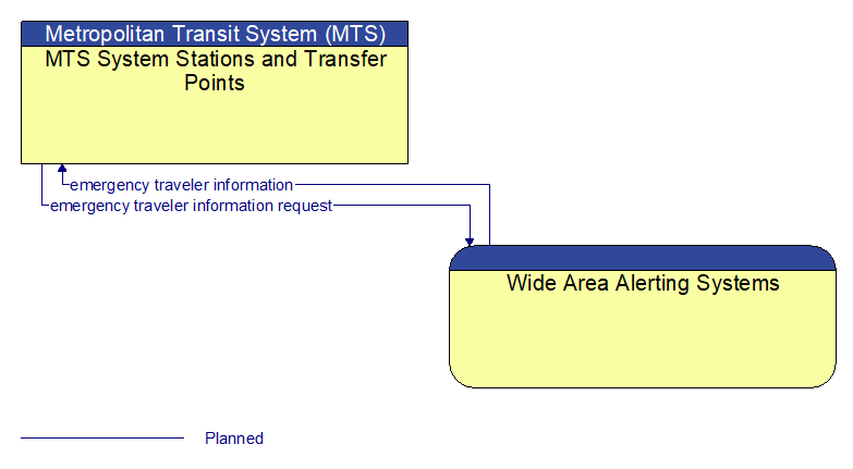 MTS System Stations and Transfer Points to Wide Area Alerting Systems Interface Diagram