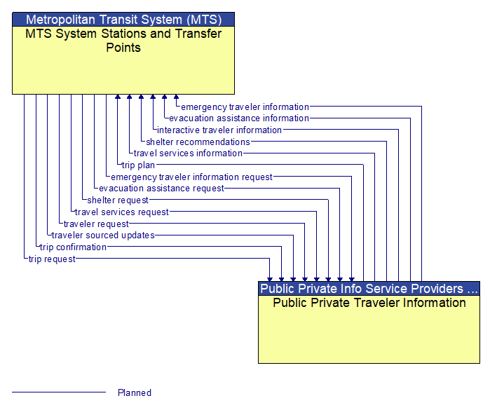 MTS System Stations and Transfer Points to Public Private Traveler Information Interface Diagram