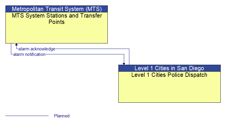 MTS System Stations and Transfer Points to Level 1 Cities Police Dispatch Interface Diagram