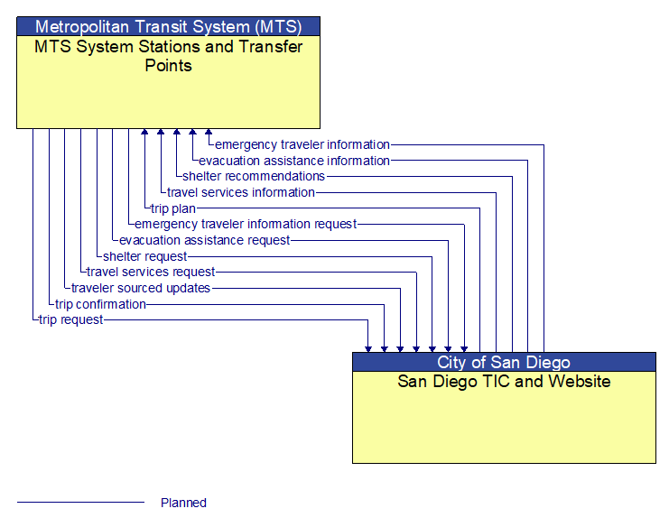 MTS System Stations and Transfer Points to San Diego TIC and Website Interface Diagram