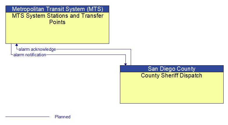 MTS System Stations and Transfer Points to County Sheriff Dispatch Interface Diagram