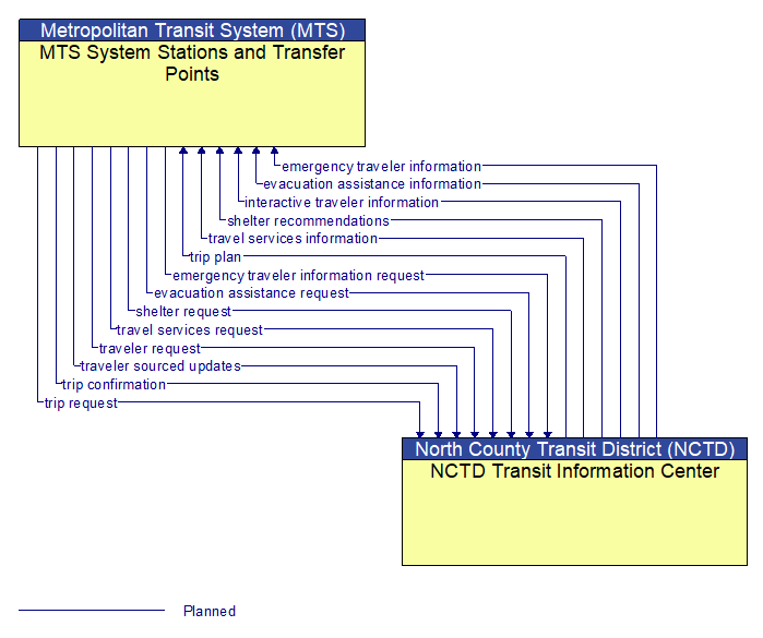 MTS System Stations and Transfer Points to NCTD Transit Information Center Interface Diagram