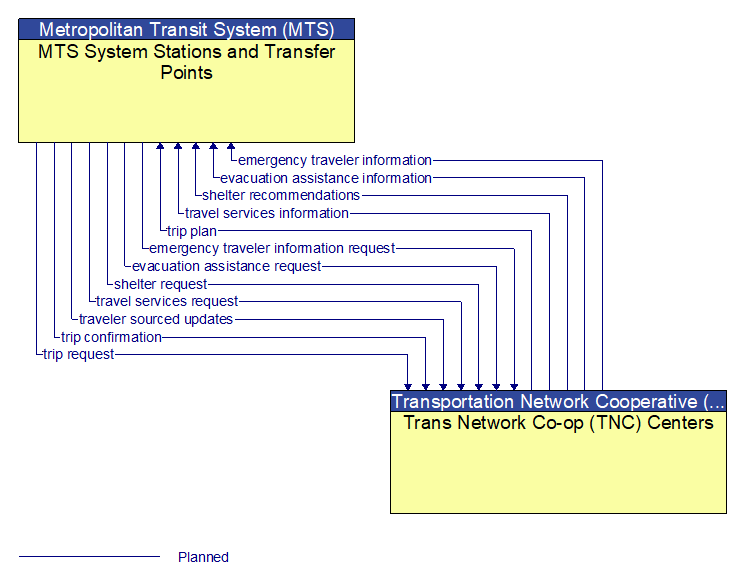 MTS System Stations and Transfer Points to Trans Network Co-op (TNC) Centers Interface Diagram