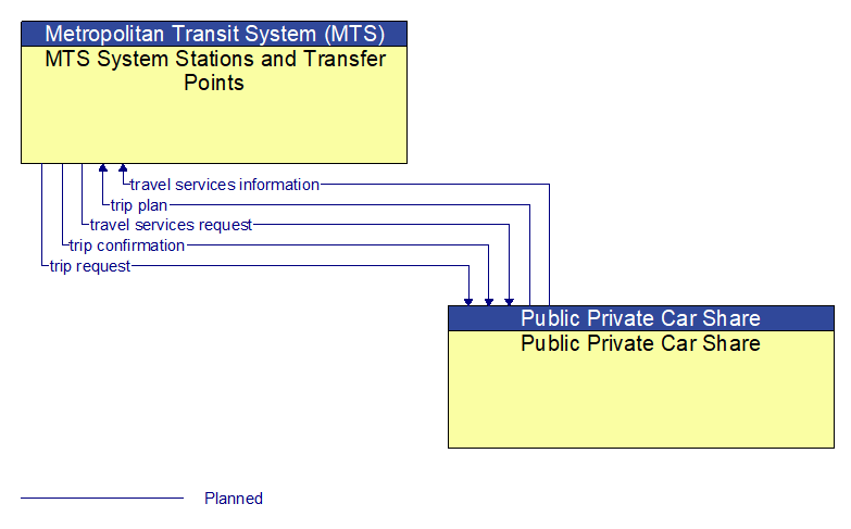 MTS System Stations and Transfer Points to Public Private Car Share Interface Diagram