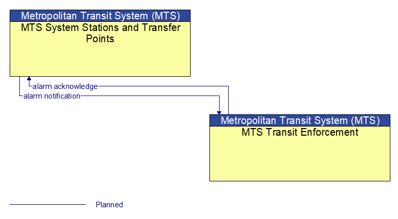 MTS System Stations and Transfer Points to MTS Transit Enforcement Interface Diagram