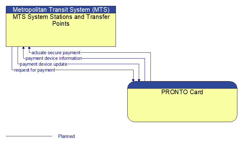 MTS System Stations and Transfer Points to PRONTO Card Interface Diagram