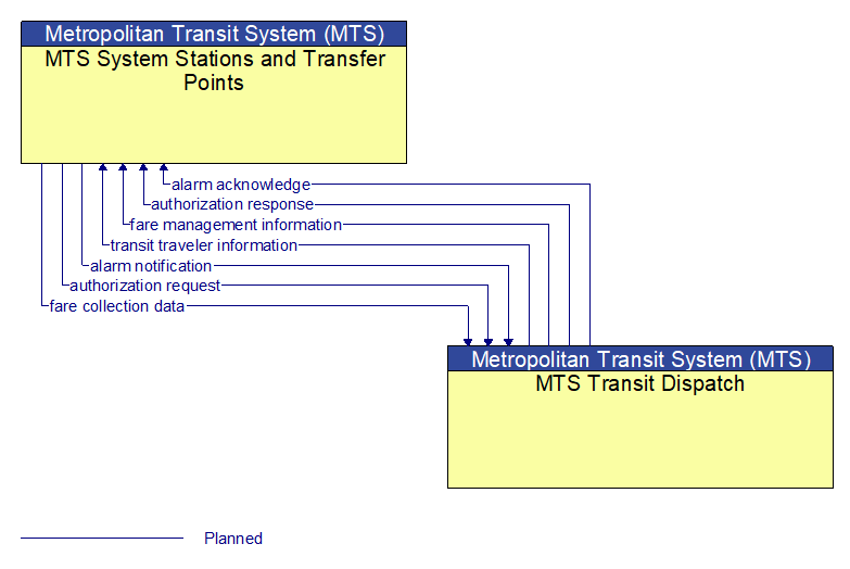 MTS System Stations and Transfer Points to MTS Transit Dispatch Interface Diagram