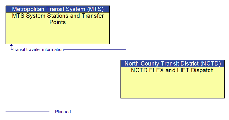 MTS System Stations and Transfer Points to NCTD FLEX and LIFT Dispatch Interface Diagram