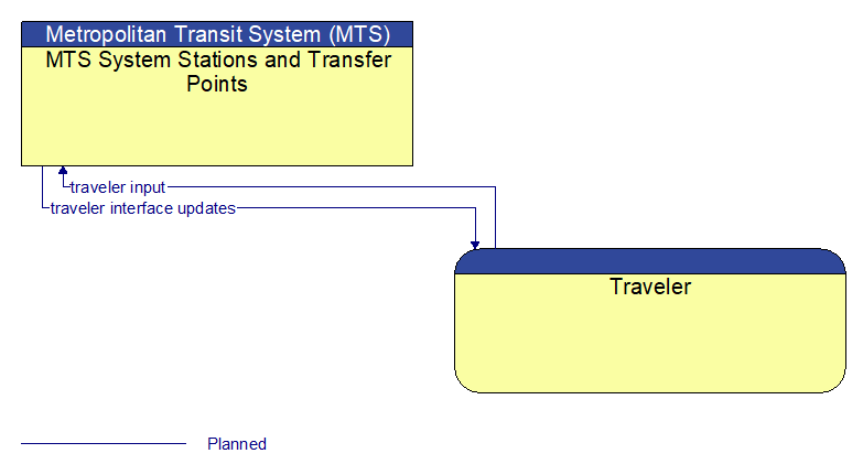 MTS System Stations and Transfer Points to Traveler Interface Diagram