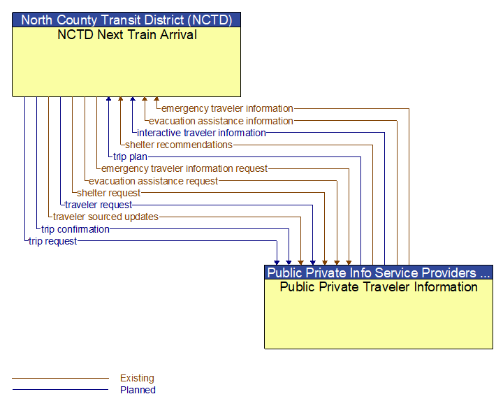 NCTD Next Train Arrival to Public Private Traveler Information Interface Diagram