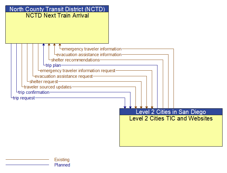 NCTD Next Train Arrival to Level 2 Cities TIC and Websites Interface Diagram