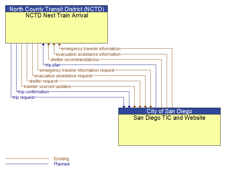 NCTD Next Train Arrival to San Diego TIC and Website Interface Diagram